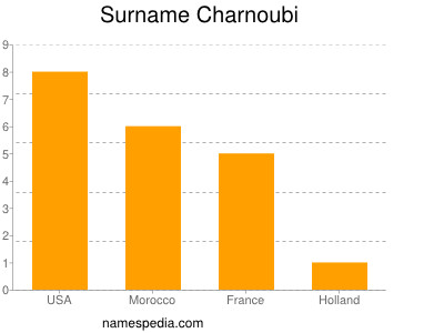 nom Charnoubi