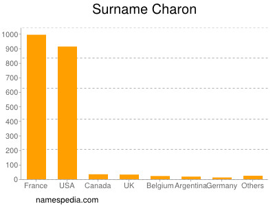 Surname Charon