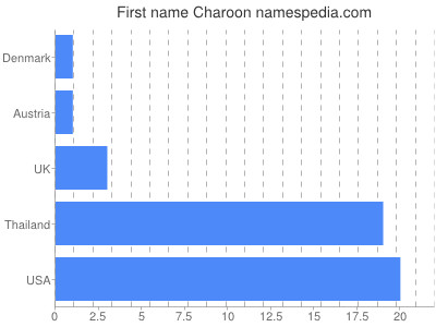 Vornamen Charoon