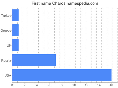 Given name Charos