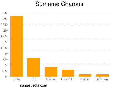 Surname Charous