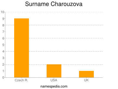 Surname Charouzova