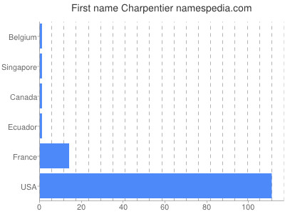 Given name Charpentier