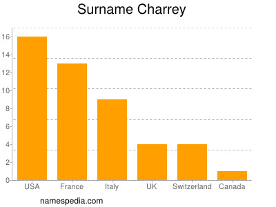 Surname Charrey