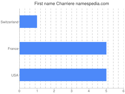 Given name Charriere