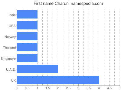 Given name Charuni