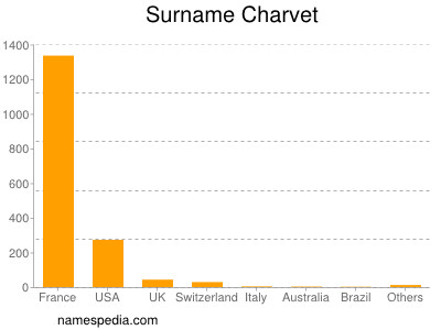Surname Charvet