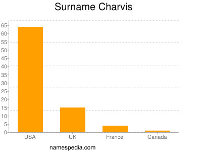 Familiennamen Charvis