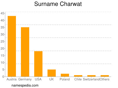 nom Charwat