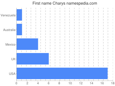 Vornamen Charys