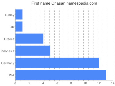 prenom Chasan