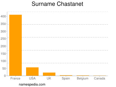 Surname Chastanet