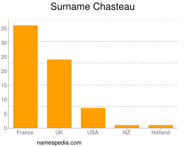 Surname Chasteau