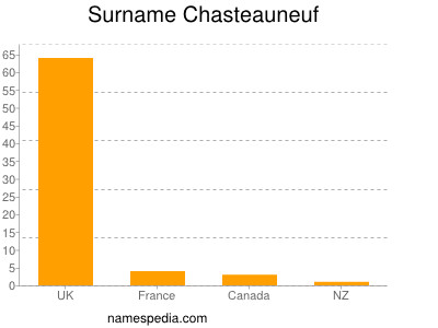 Surname Chasteauneuf