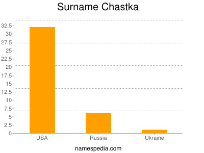 Surname Chastka