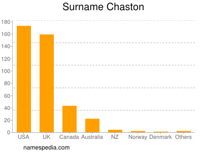 Surname Chaston