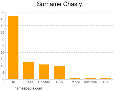 Surname Chasty