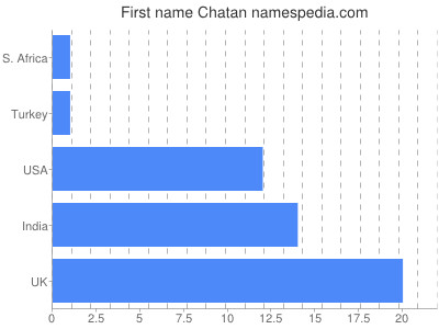 Given name Chatan