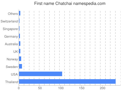 Given name Chatchai