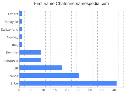 Given name Chaterine