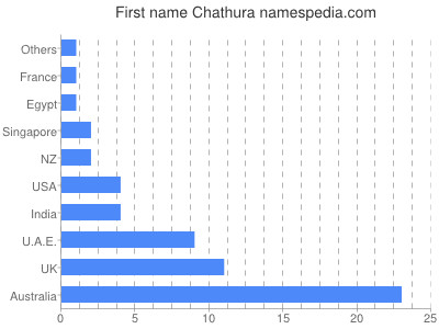 Given name Chathura