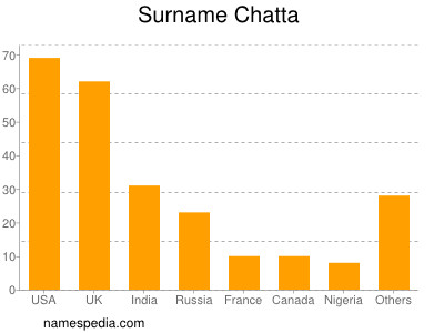 Surname Chatta