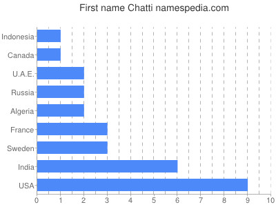 prenom Chatti