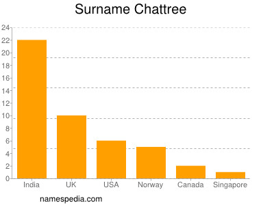 Familiennamen Chattree