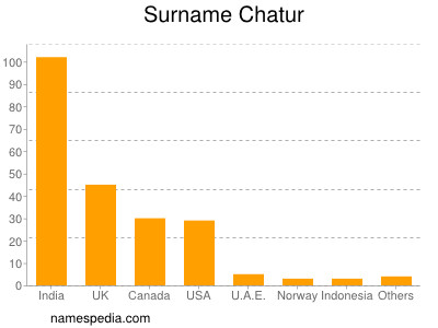 Surname Chatur