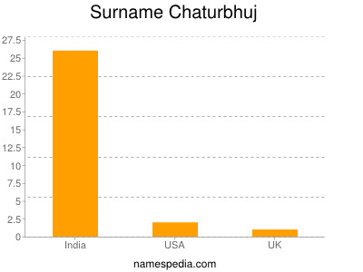 nom Chaturbhuj
