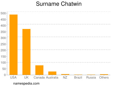 Surname Chatwin