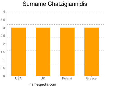 Surname Chatzigiannidis