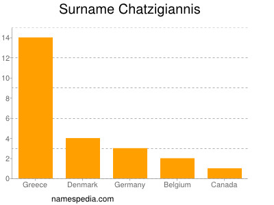 Surname Chatzigiannis