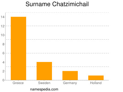 Surname Chatzimichail