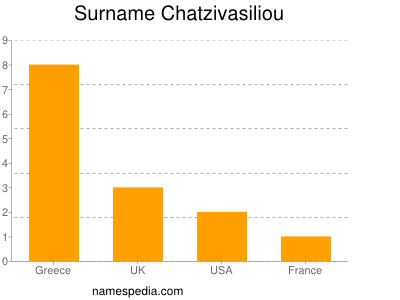 Surname Chatzivasiliou