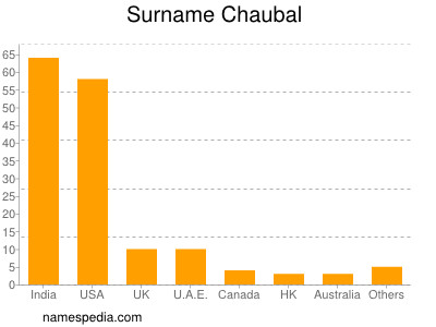 Surname Chaubal