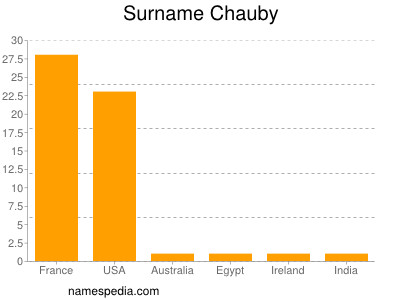 Surname Chauby