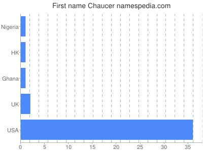 Given name Chaucer
