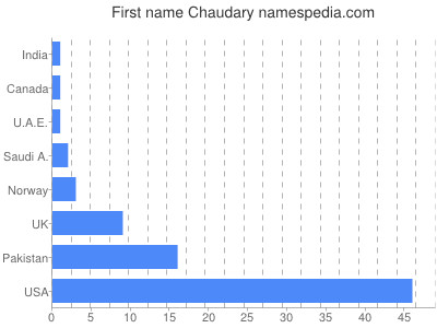 Given name Chaudary