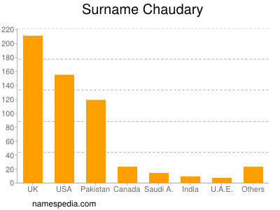 Surname Chaudary