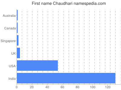 Given name Chaudhari