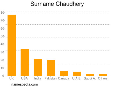 nom Chaudhery