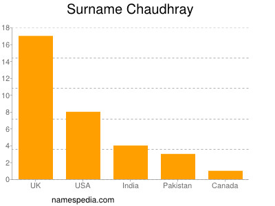 Surname Chaudhray