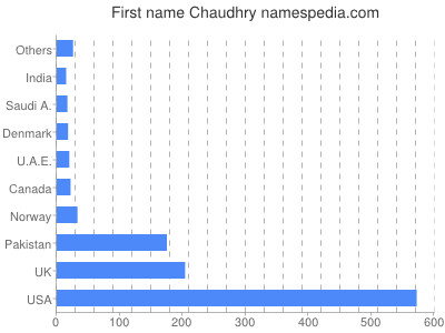 Given name Chaudhry
