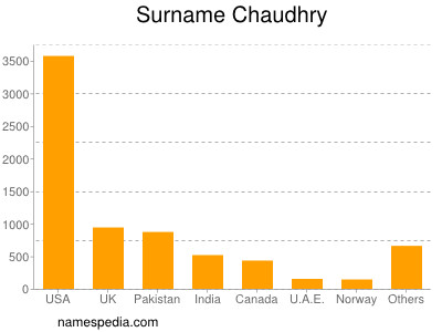 Familiennamen Chaudhry