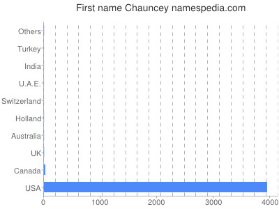 Given name Chauncey