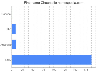 Given name Chauntelle