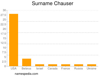 Surname Chauser