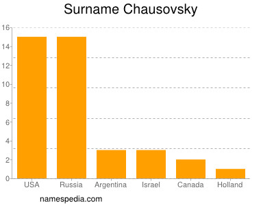 Surname Chausovsky