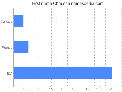 Vornamen Chausse